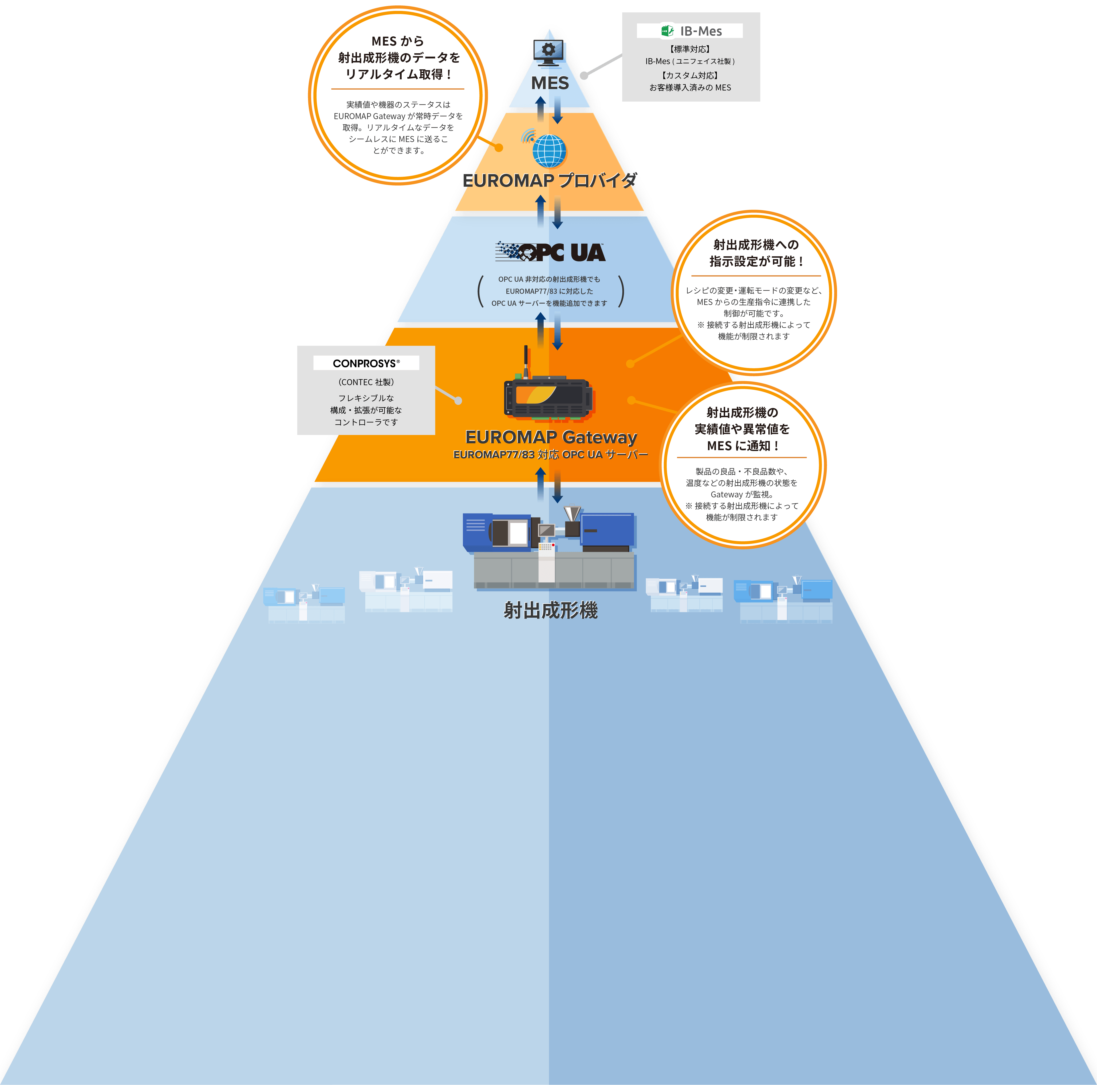 「EUROMAP Gateway / プロバイダ」でできる全体相関図